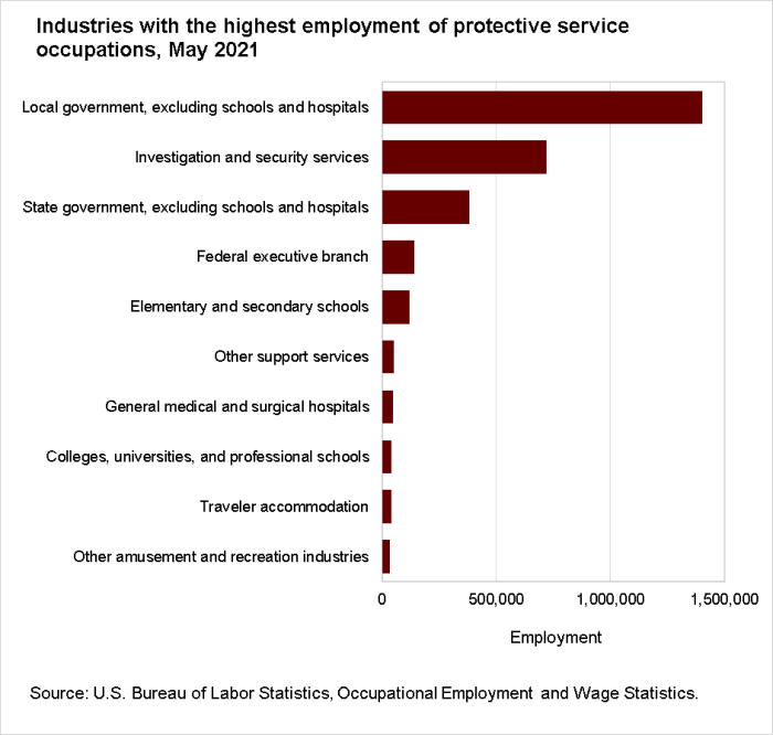 Industries with the highest employment of protective service occupations, May 2021