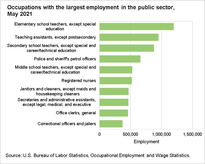 Occupations with the largest employment in the public sector, May 2021