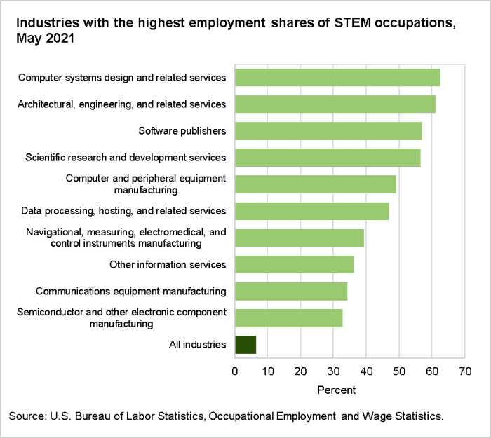 Industries with the highest employment shares of STEM occupations, May 2021