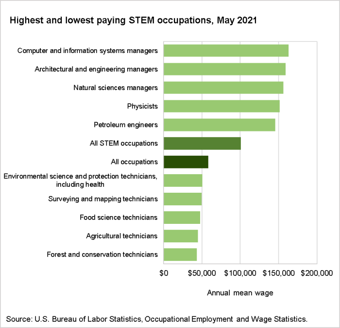 Highest and lowest paying STEM occupations, May 2021