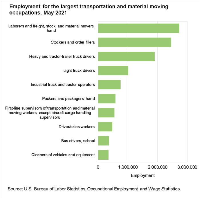 Employment for the largest transportation and material moving occupations, May 2021