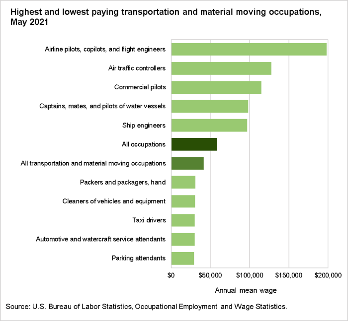 Highest and lowest paying transportation and material moving occupations, May 2021