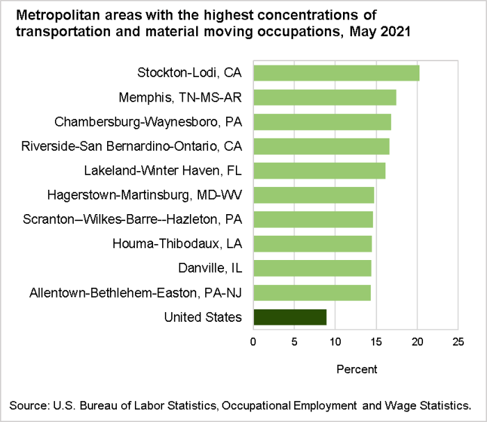 Metropolitan areas with the highest concentrations of transportation and material moving occupations, May 2021