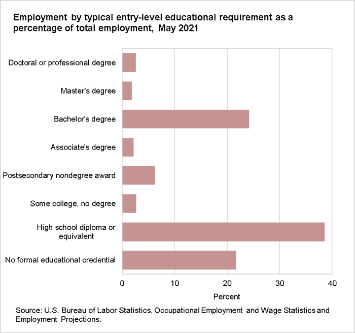 Employment by typical entry-level educational requirement as a percentage of total employment, May 2021