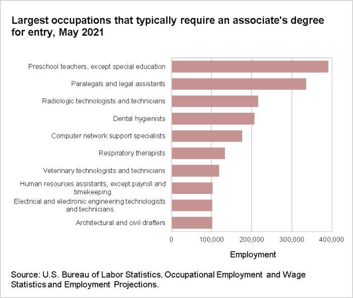 Largest occupations typically requiring an associate's degree for entry, May 2021