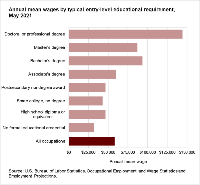 Annual mean wages by typical entry-level educational requirement, May 2021