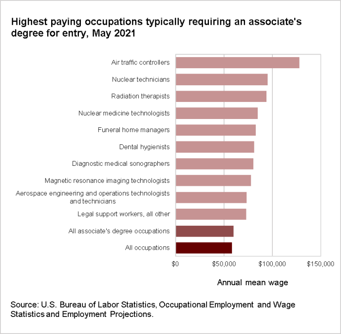 Highest paying occupations typically requiring an associate's degree for entry, May 2021