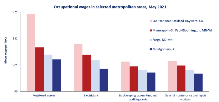 Occupational wages in selected metropolitan areas, May 2021