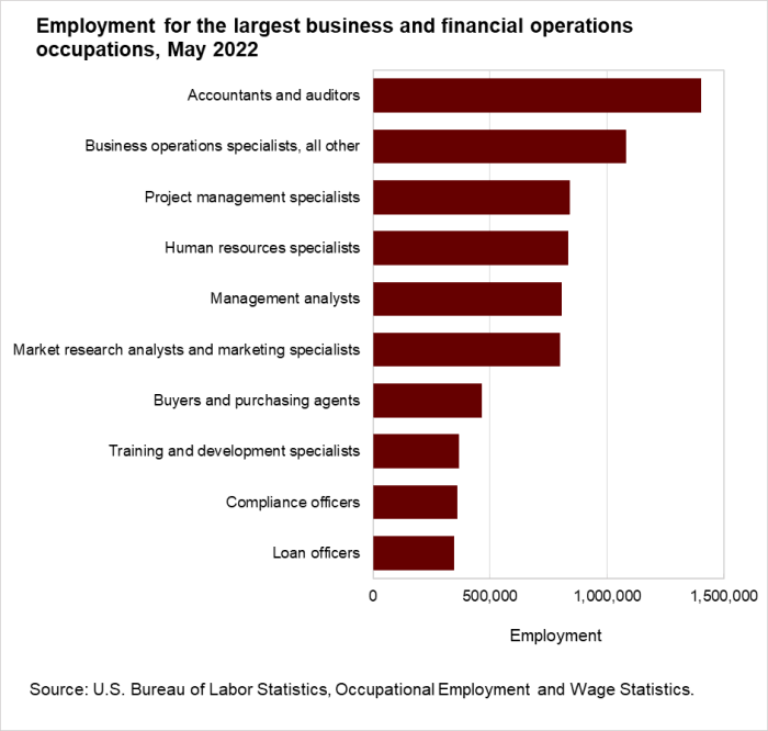 Employment for the largest business and financial operations occupations, May 2022
