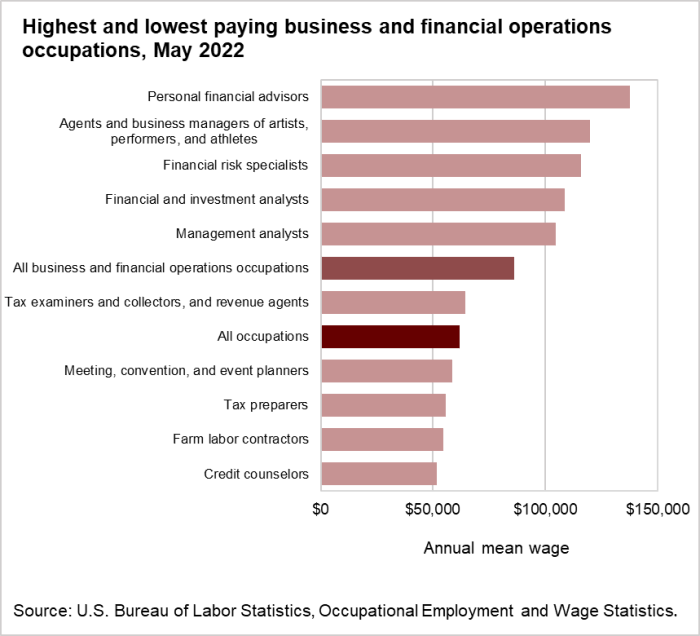 Highest and lowest paying business and financial operations occupations, May 2022