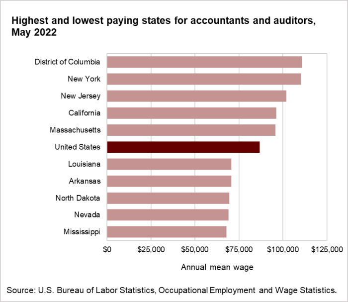 Highest and lowest paying states for accountants and auditors, May 2022