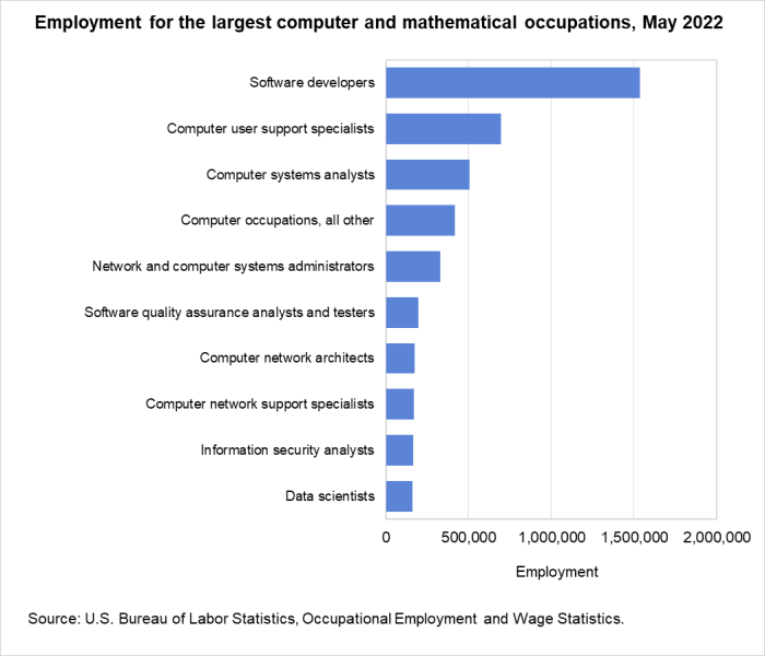 Employment for the largest computer and mathematical occupations, May 2022