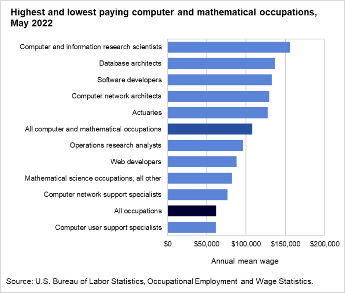 Highest and lowest paying computer and mathematical occupations, May 2022