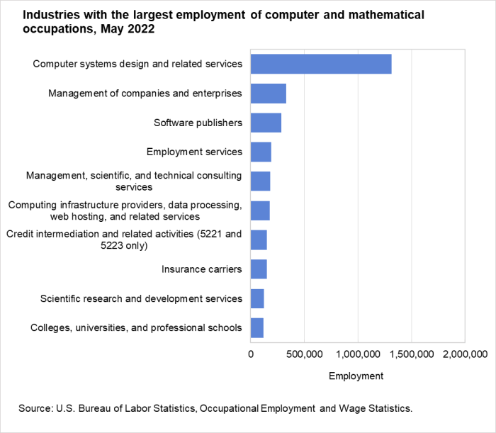Industries with the largest employment of computer and mathematical occupations, May 2022