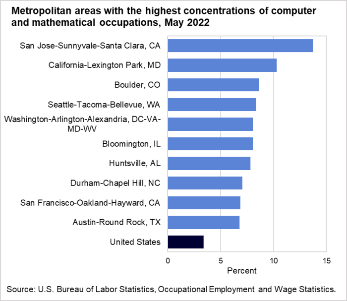 Metropolitan areas with the highest concentrations of computer and mathematical occupations, May 2022