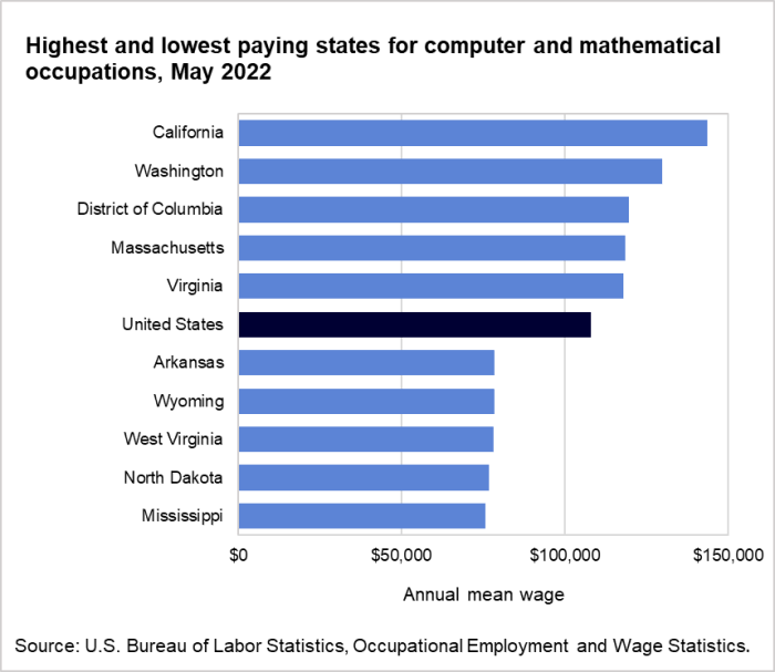 Highest and lowest paying states for computer and mathematical occupations, May 2022