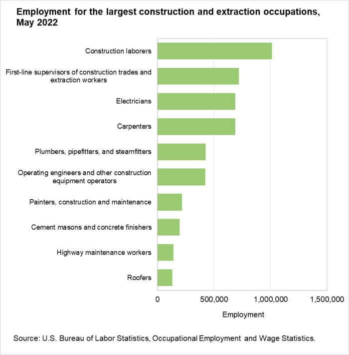 Employment for the largest construction and extraction occupations, May 2022