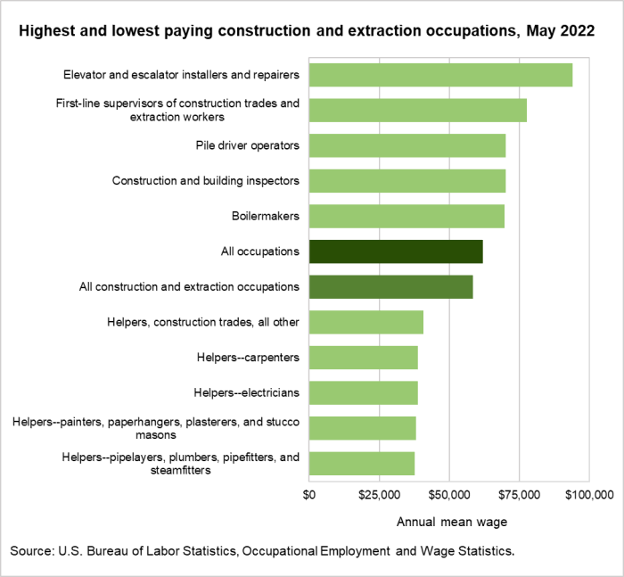 Highest and lowest paying construction and extraction occupations, May 2022