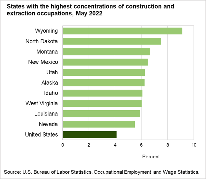 States with the highest concentrations of construction and extraction occupations, May 2022