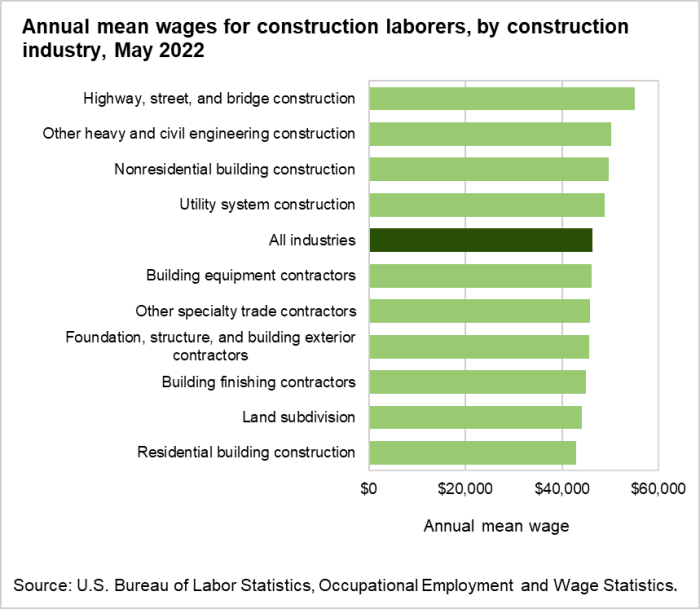 Annual mean wages for construction laborers, by construction industry, May 2022
