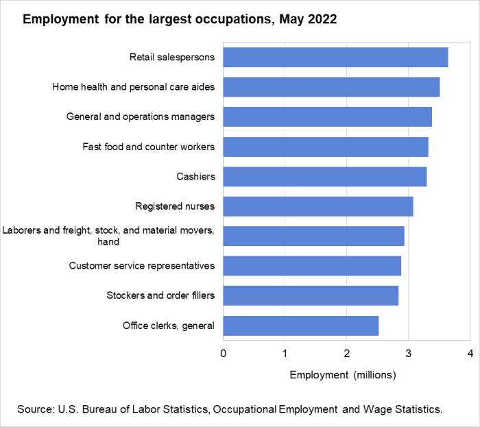 Employment for the largest occupations, May 2022
