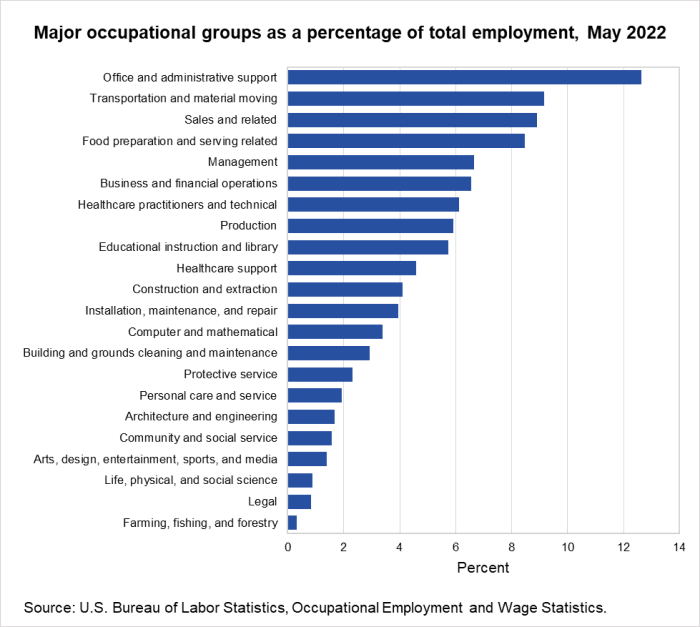 Major occupational groups as a percentage of total employment, May 2022