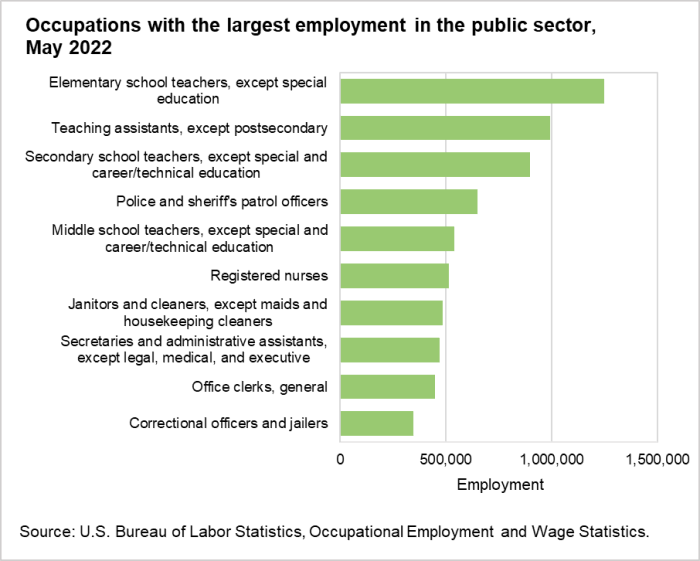 Occupations with the largest employment in the public sector, May 2022