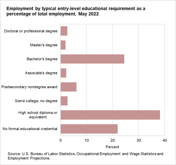 Employment by typical entry-level educational requirement as a percentage of total employment, May 2022