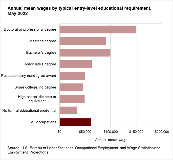 Annual mean wages by typical entry-level educational requirement, May 2022