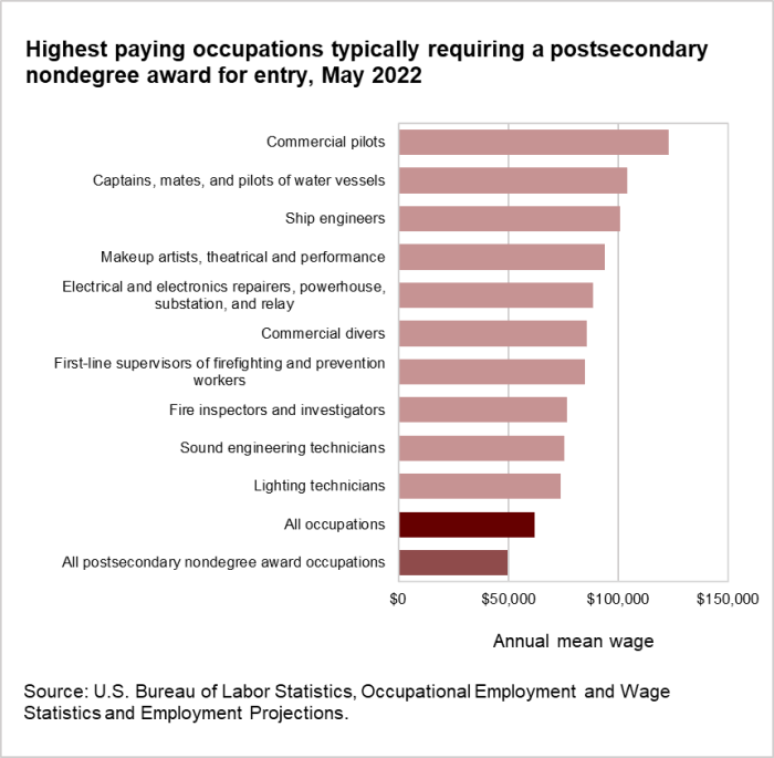 Highest paying occupations typically requiring a postsecondary nondegree award for entry, May 2022