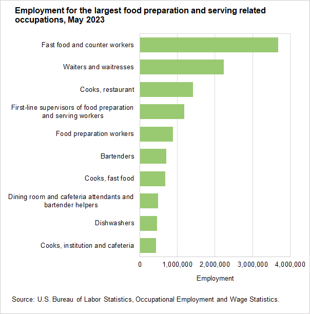 Employment for the largest food preparation and serving related occupations, May 2023