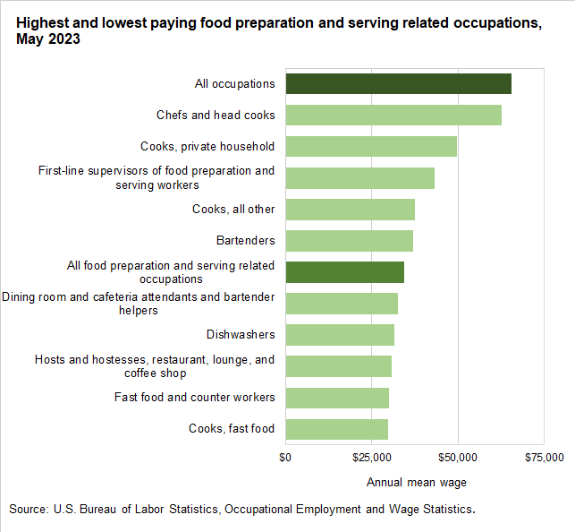 Highest and lowest paying food preparation and serving related occupations, May 2023