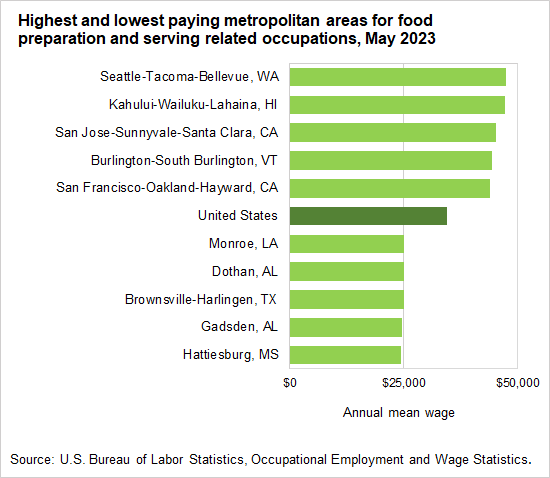 Highest and lowest paying metropolitan areas for food preparation and serving related occupations, May 2023