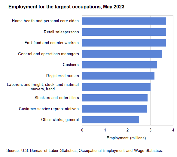 Employment for the largest occupations, May 2023