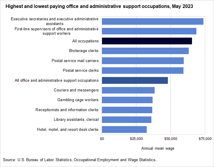 Highest and lowest paying office and administrative support occupations, May 2023