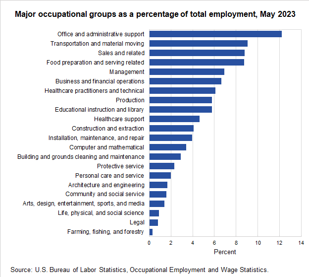 Major occupational groups as a percentage of total employment, May 2023