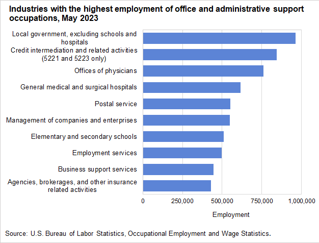 Industries with the highest employment of office and administrative support occupations, May 2023