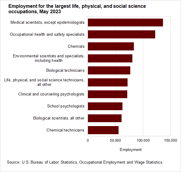 Employment for the largest life, physical, and social science occupations, May 2023