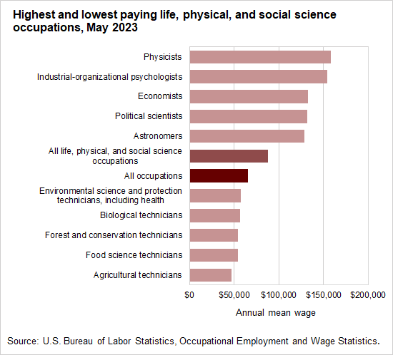 Highest and lowest paying life, physical, and social science occupations, May 2023