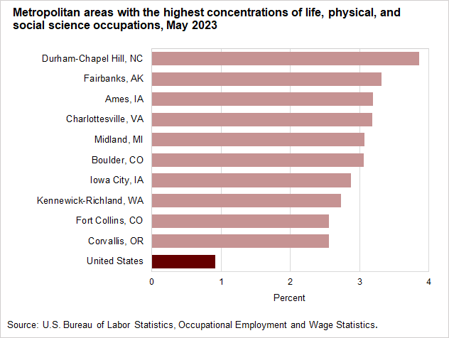 Metropolitan areas with the highest concentrations of life, physical, and social science occupations, May 2023