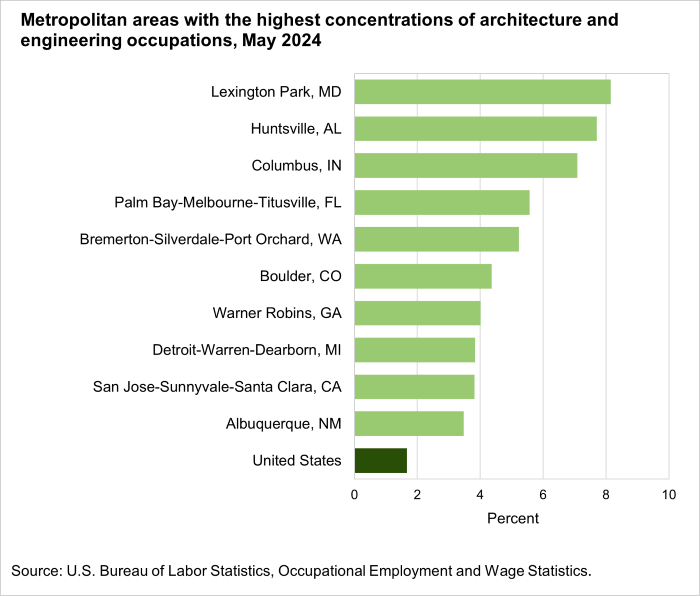 Metropolitan areas with the highest concentrations of architecture and engineering occupations, May 2024