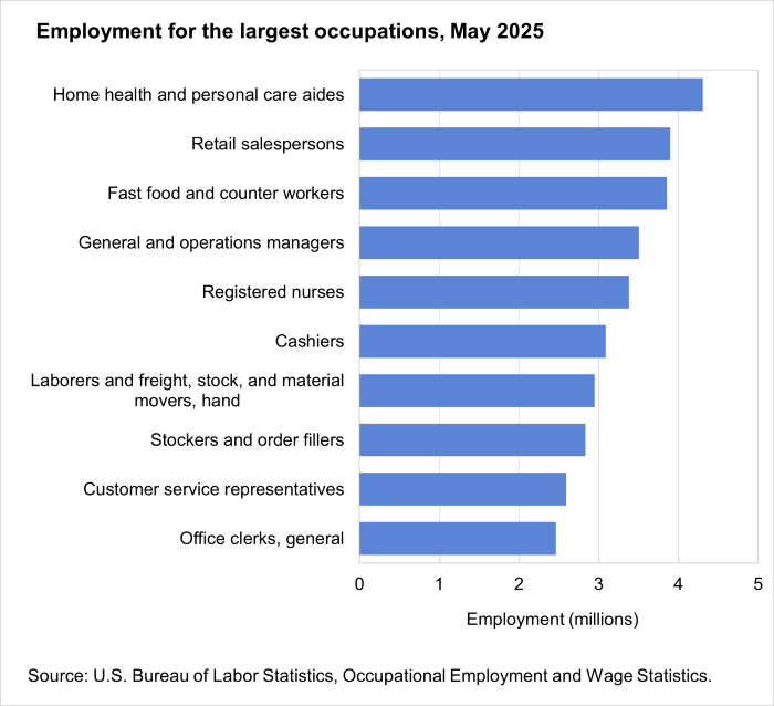 Employment for the largest occupations, May 2025