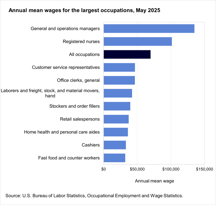Annual mean wages for the largest occupations, May 2025