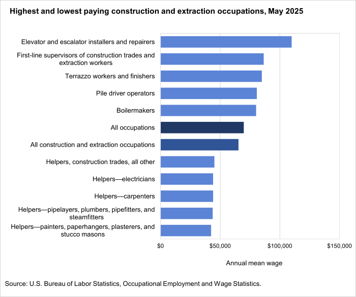 Highest and lowest paying construction and extraction occupations, May 2025