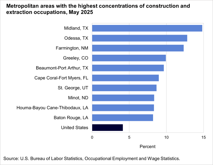 Metropolitan areas with the highest concentrations of construction and extraction occupations, May 2025
