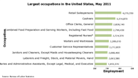 Charts showing Largest occupations at the national, state, and area levels