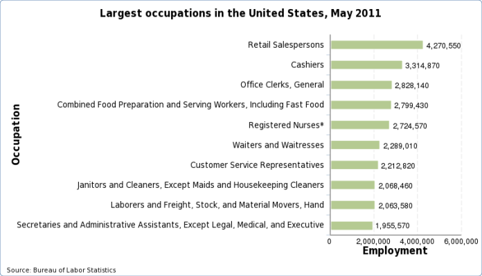 Charts of the largest occupations in the United States, May 2021