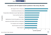 Charts showing Occupations with the highest location quotients in each state and area