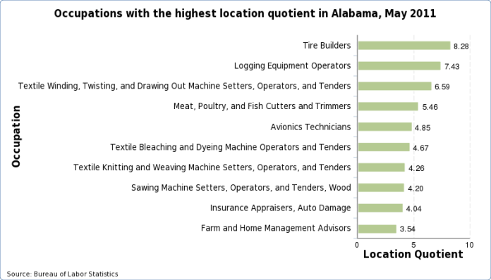 Occupations with the highest location quotients in Alabama, May 2020