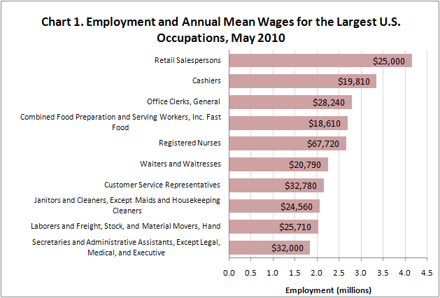 Occupation Salary Chart